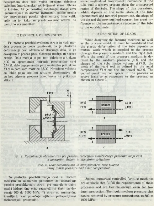Fig. 2. Load combinations in axisymmetric tube bulging using inside pressure and axial compression