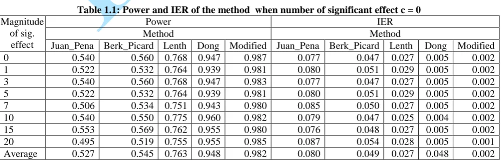 Table 1.1: Power and IER of the method  when number of significant effect c = 0 Power IER 