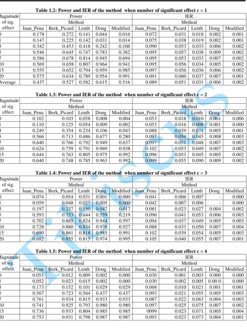 Table 1.2: Power and IER of the method  when number of significant effect c = 1 Power IER 