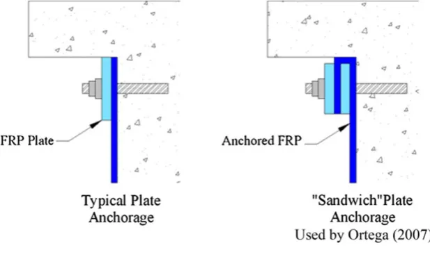 Fig. 9 Plated anchorage types.