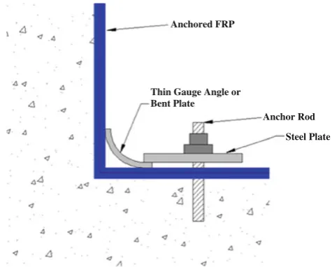 Fig. 11 CHS anchorage (adapted from Hiotakis 2004).