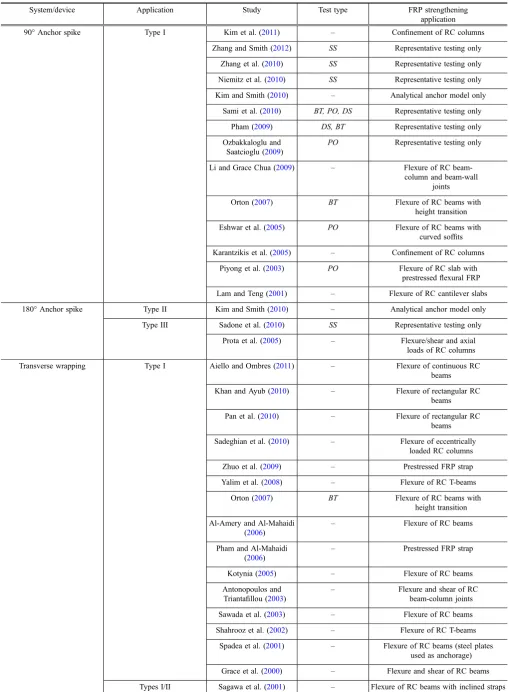 Table 1 Summary of FRP anchorage applications and test types.