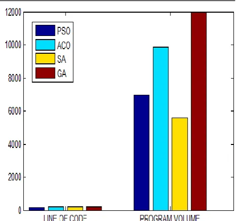 Figure 3: Barchart showing lines of code and program volume for PSO, ACO, SA and GA 