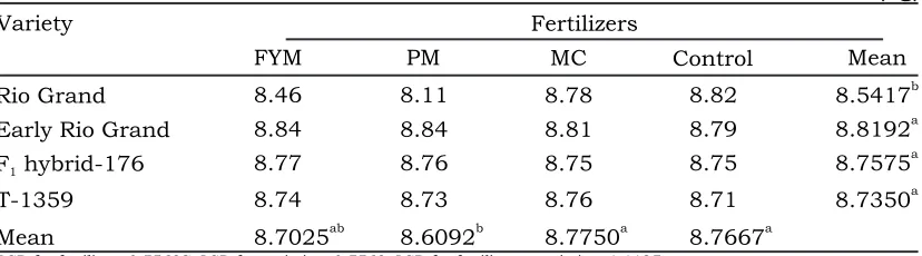 Table 6. Effects of different organic fertilizer on fruit size 
