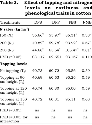 Table 2. Effect of topping and nitrogen levels on earliness and 