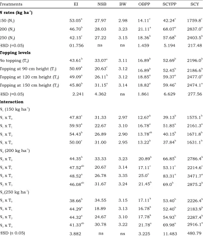 Table 3.   Effect of topping and nitrogen levels on earliness and yield related traits in cotton