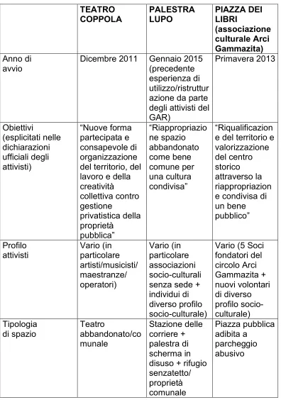 Table 1: Organizzazione, Obiettivi, Filosofia di Occupazione. Fonte: Rielaborazione degli autori da Pruijt (2013) sulla base di interviste, focus group e analisi materiale documentario (febbraio 2015- aprile 2016) 