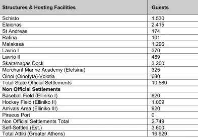 Table 1. Structures and hosting facilities in Athens wider area (Source: Coordination Centre for the Management of Refugee Crisis in Greece, 2016)