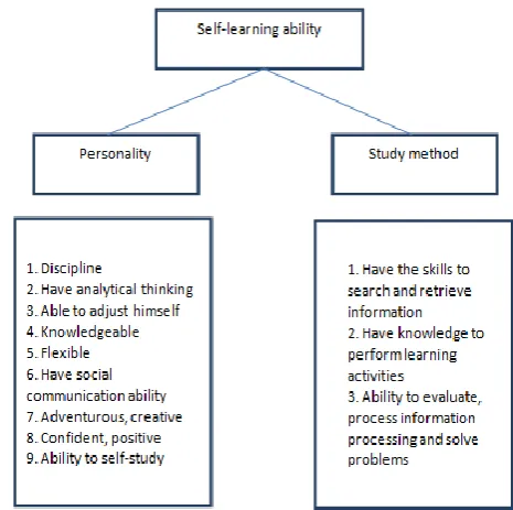 Figure 1. Expression of self-learning ability  