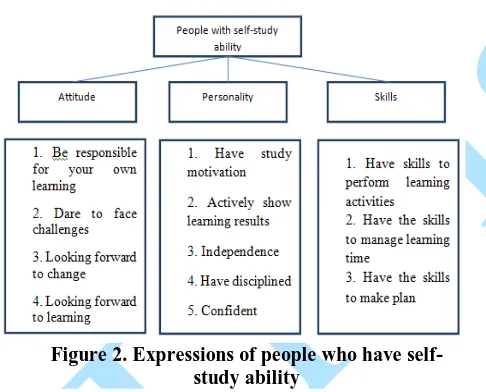 Figure 2. Expressions of people who have self-study ability