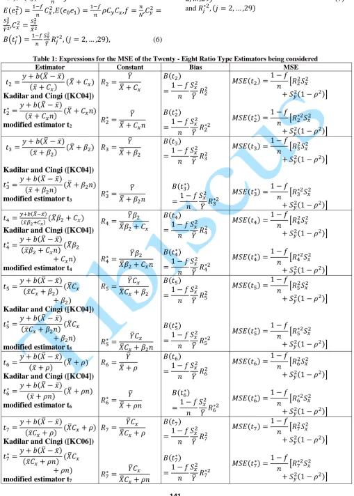 Table 1: Expressions for the MSE of the Twenty - Eight Ratio Type Estimators being considered Estimator Constant Bias MSE 