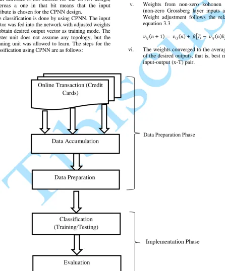 Fig 1: Architecture of the designed system  