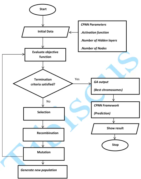 Fig 2: Flowchart showing CPNN-GA for Anomaly Detection System 
