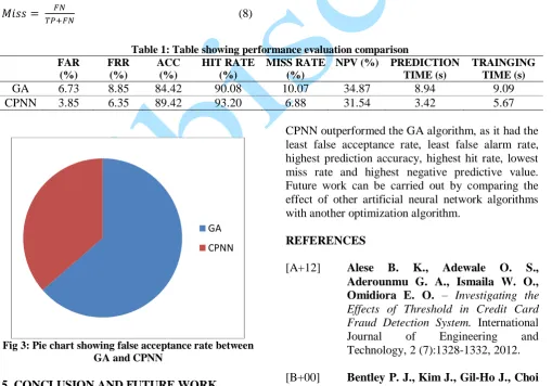 Fig 3: Pie chart showing false acceptance rate between  GA and CPNN  