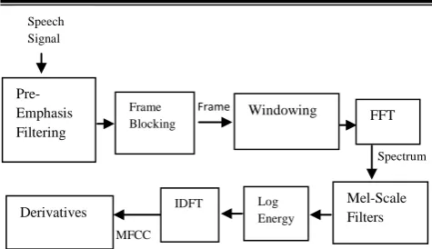 Figure 2: Block Diagram of Training Phase ([DB13]) 