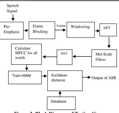 Figure 3: Block Diagram of Testing Stage 