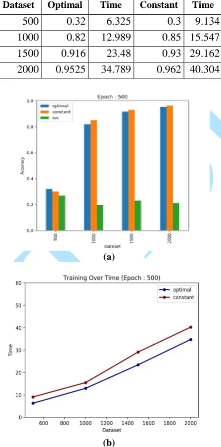 Table 2: Showing the epoch 500 on Optimal and Constant LR with Training Time 