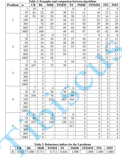 Table 1: Examples and comparison between algorithms CB BL MSB TSMM TS 3MSB 3TSMM 3TS 3MT 