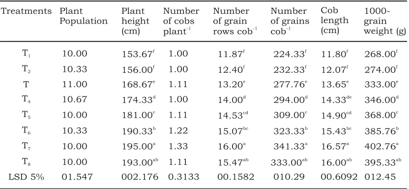 Table 2.Effect of foliar application of micronutrients levels on yield and yieldcomponents of maize