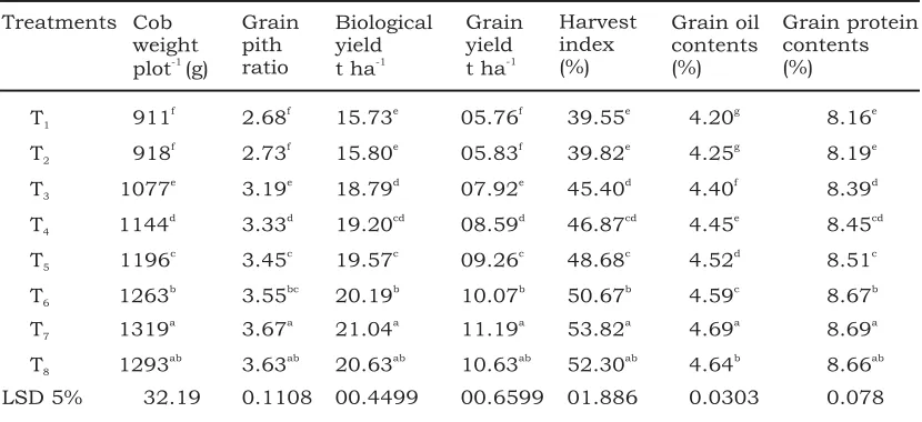 Table 3.Effect of foliar application of micronutrients levels on yield and yield
