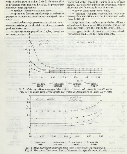 figure, four different curves are presented, which illustrate the following limits of errors: