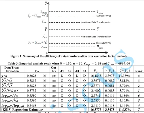 Figure 1: Summary of the efficiency of data transformation over correction factor methods  