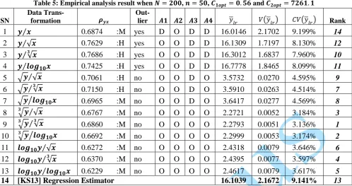 Table 5: Empirical analysis result when 