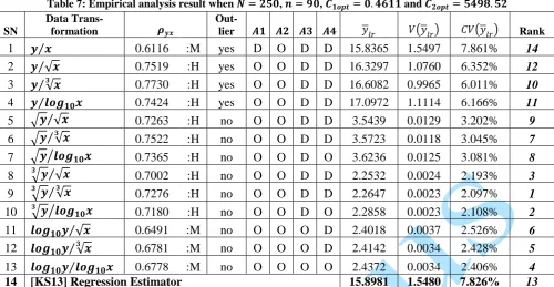 Table 7: Empirical analysis result when 