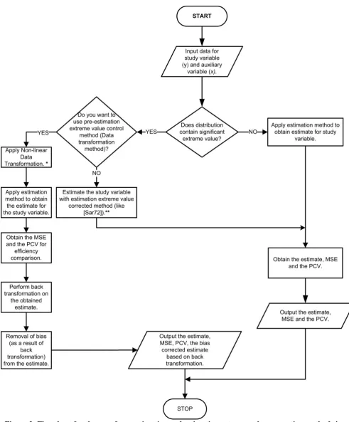 Figure 2: Flowchart for the use of pre-estimation and estimation extreme value correction methods in Sample Survey Theory 