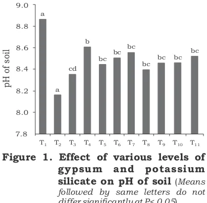Figure 1. Effect of various levels of  gypsum and potassium silicate on pH of soil (Means 