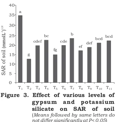 Figure 3. Effect of various levels of  gypsum and potassium silicate on SAR of soil 