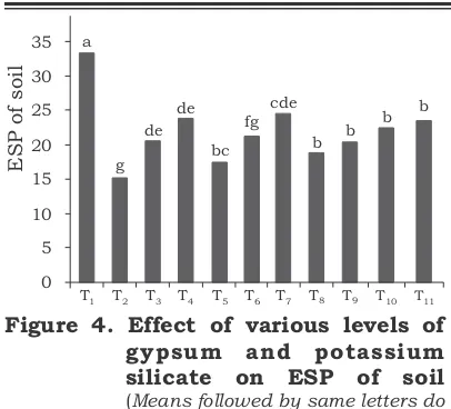 Figure 4. Effect of various levels of   gypsum and potassium silicate on ESP of soil 
