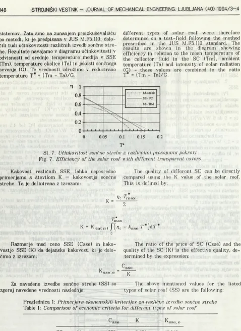 Fig. 7. Efficiency of the solar roof with different transparent covers