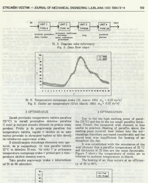 Fig. 6. Outlet air temperature (13 th March. 1994, wz = 0.02 m /s)
