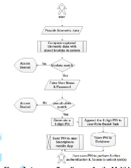 Figure 2: A process flow diagram for the Multi-level authentication Model 
