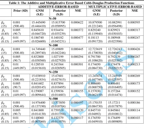 Table 1: The Additive and Multiplicative Error Based Cobb-Douglas Production Functions  ADDITIVE-ERROR-BASED MULTIPLICATIVE-ERROR-BASED 