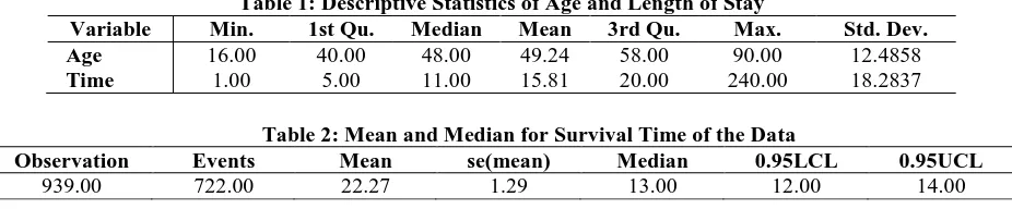 Table 1: Descriptive Statistics of Age and Length of Stay 1st Qu. 40.00 