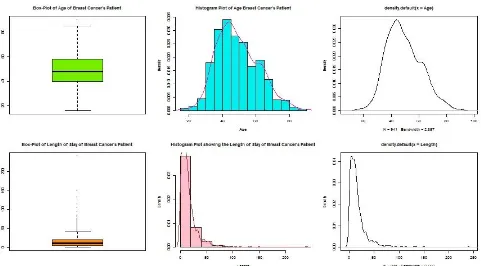 Figure 1: Multiple Bar Chart Showing the Distribution of Patients Diagnosed for Breast Cancer by Gender  