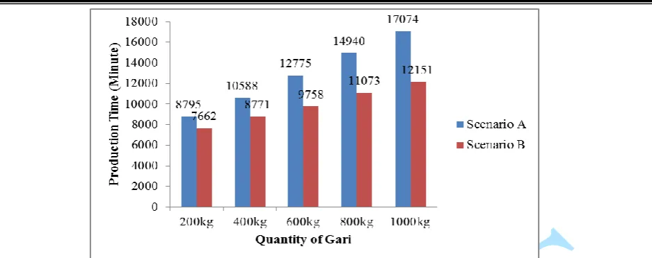 Fig. 10. Comparison between Simulation Results of Production Time of Higher Quantity of Gari under Currently  Available Resources (Scenario A) and Increase in Number of Resources (Scenario B) 