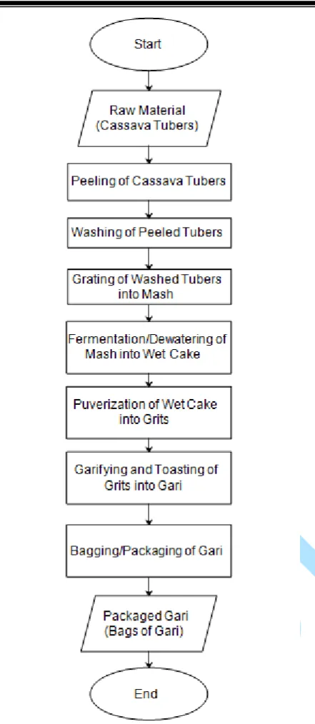 Fig. 1. Flowchart of Gari Production Processes 