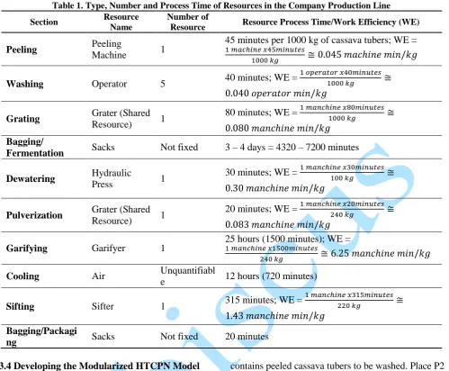 Table 1. Type, Number and Process Time of Resources in the Company Production Line Resource Number of 