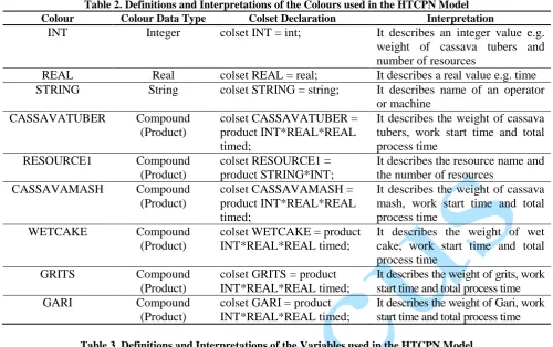 Table 2. Definitions and Interpretations of the Colours used in the HTCPN Model Colour Data Type Colset Declaration Interpretation 