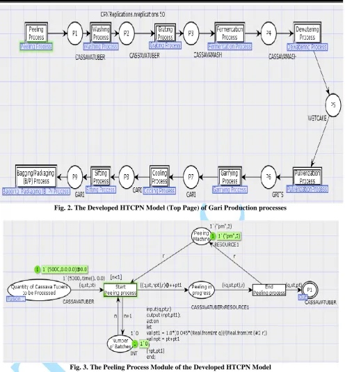 Fig. 2. The Developed HTCPN Model (Top Page) of Gari Production processes  
