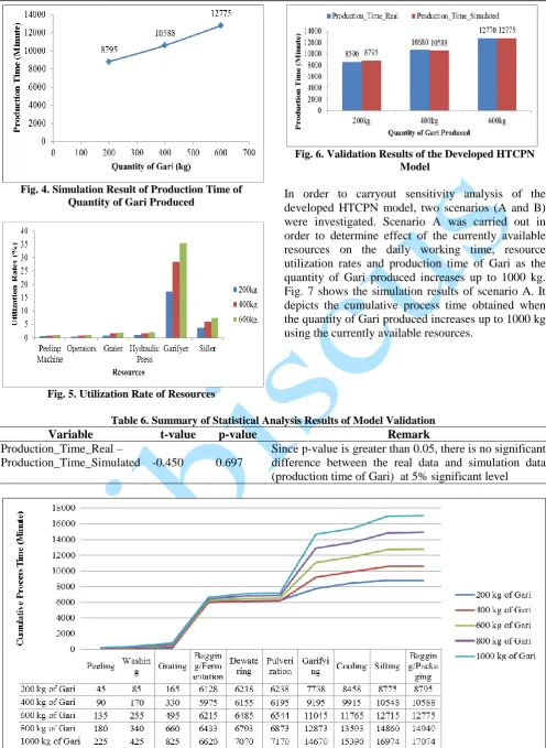 Fig. 6. Validation Results of the Developed HTCPN Model 