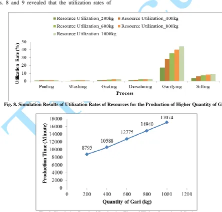 Fig. 9. Simulation Result of Production Time of Higher Quantity of Gari 
