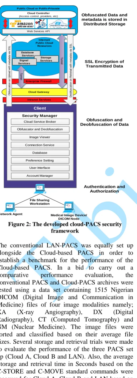 Figure 2: The developed cloud-PACS security frameworkDICOM Node 