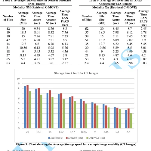 Table 8: Average retrieval time for Nuclear Medicine (NM) Images 