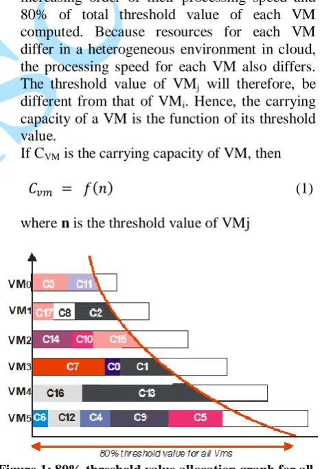 Figure 1 illustrates the re-arrangement of VMs and their respective 80% threshold values