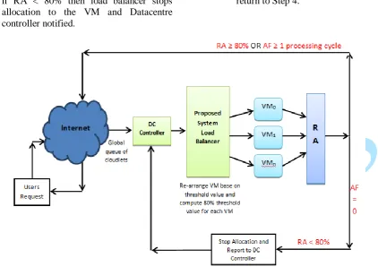 Figure 2: Working model of the proposed system  