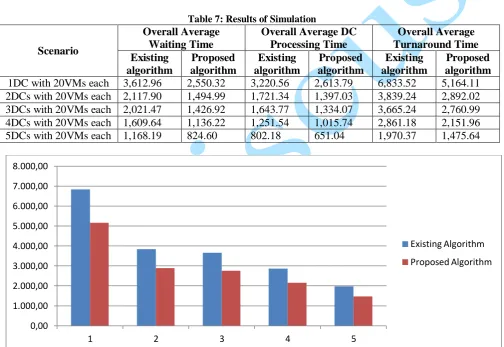 Table 4 to 6 simply prepare our work for simulation users remain online in off-peak hours